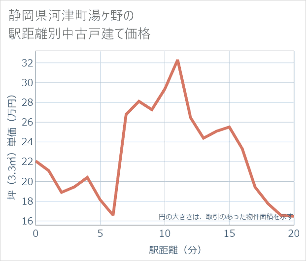 静岡県河津町湯ケ野の徒歩距離別の中古戸建て坪単価