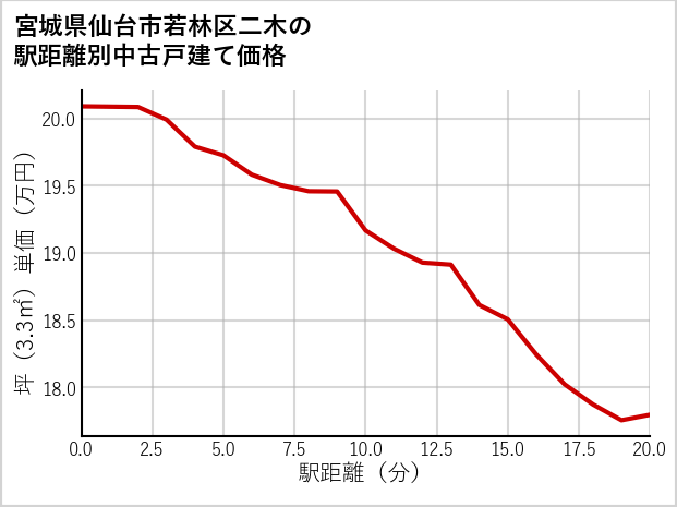 宮城県仙台市若林区二木の徒歩距離別の中古戸建て坪単価