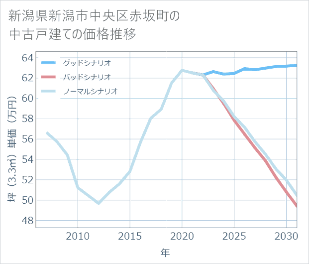 新潟県新潟市中央区赤坂町の中古戸建て価格推移