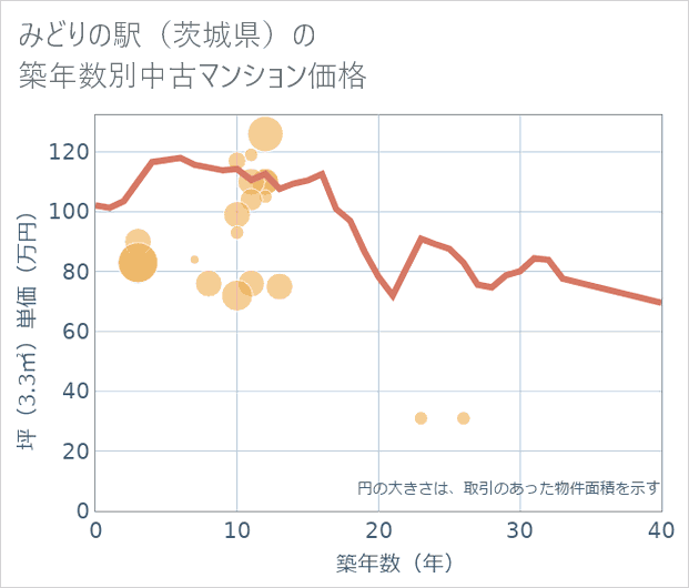 みどりの駅(茨城県)の築年数別の中古マンション坪単価