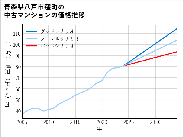 青森県八戸市窪町の中古マンション価格推移