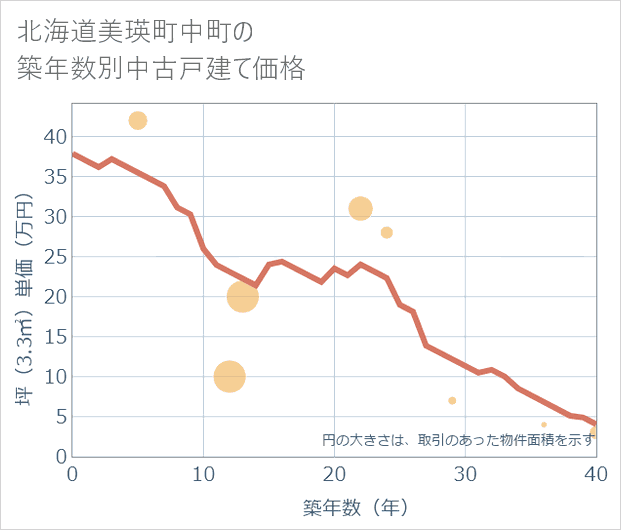 北海道美瑛町中町の築年数別の中古戸建て坪単価