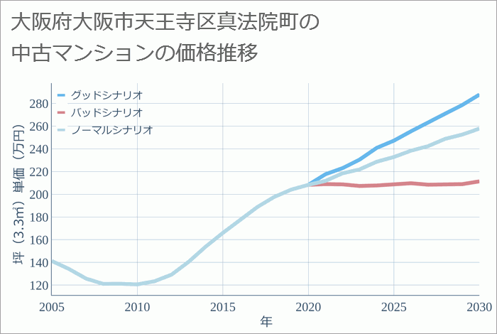 大阪府大阪市天王寺区真法院町の中古マンション価格推移