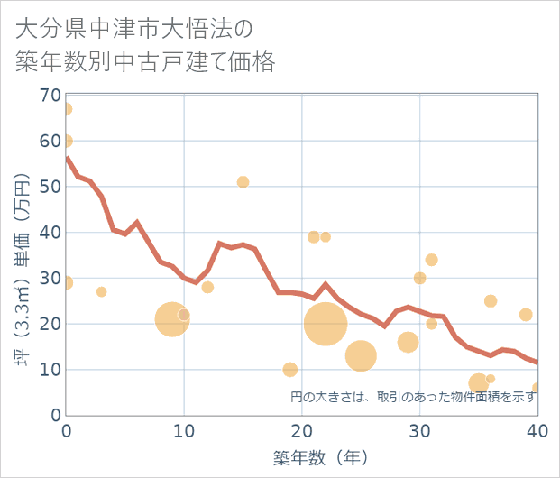 大分県中津市大悟法の築年数別の中古戸建て坪単価