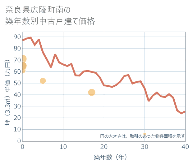 奈良県広陵町南の築年数別の中古戸建て坪単価
