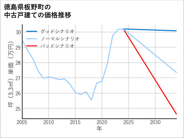 徳島県板野町の中古戸建て価格推移