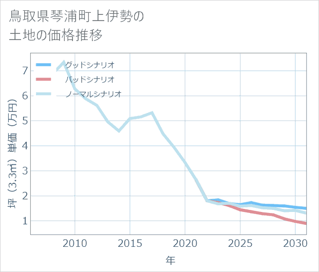 鳥取県琴浦町上伊勢の土地価格推移