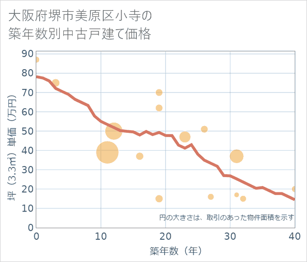 大阪府堺市美原区小寺の築年数別の中古戸建て坪単価