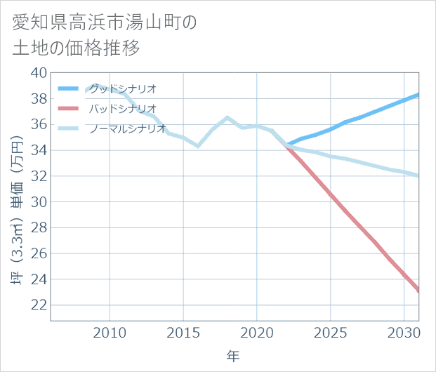 愛知県高浜市湯山町の土地価格推移