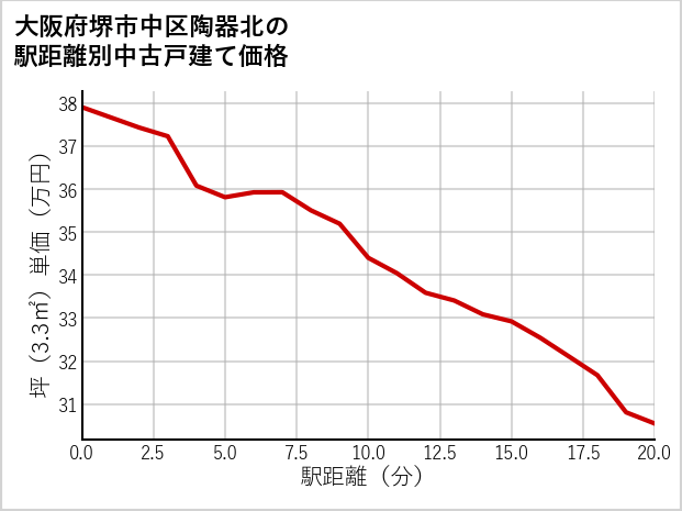 大阪府堺市中区陶器北の徒歩距離別の中古戸建て坪単価