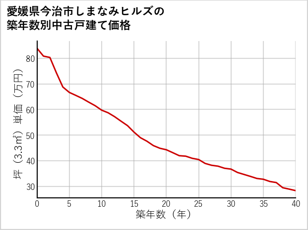 愛媛県今治市しまなみヒルズの築年数別の中古戸建て坪単価