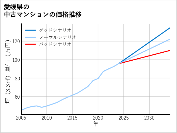愛媛県の中古マンション価格推移