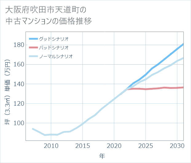 大阪府吹田市天道町の中古マンション価格推移