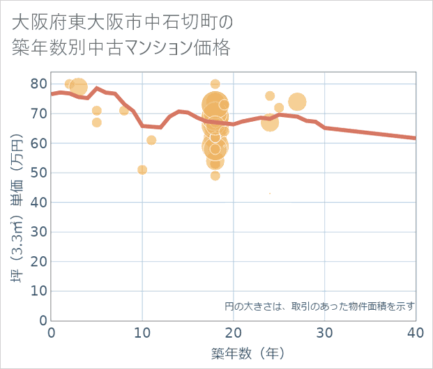 大阪府東大阪市中石切町の築年数別の中古マンション坪単価