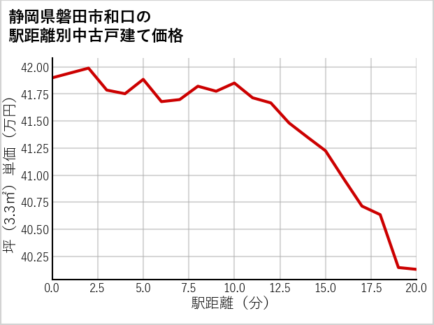 静岡県磐田市和口の徒歩距離別の中古戸建て坪単価