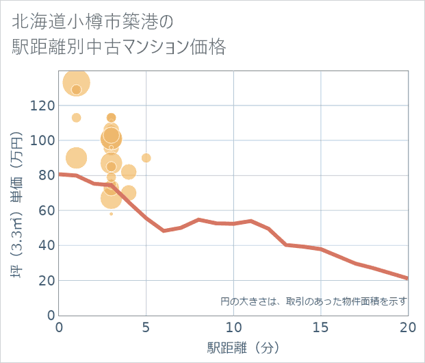 北海道小樽市築港の徒歩距離別の中古マンション坪単価