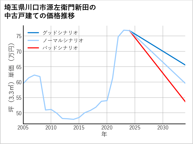 埼玉県川口市源左衛門新田の中古戸建て価格推移