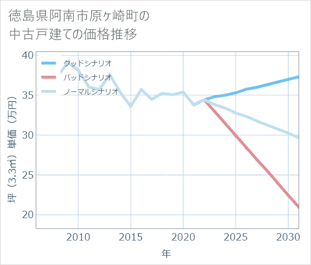 徳島県阿南市原ケ崎町の中古戸建て価格推移