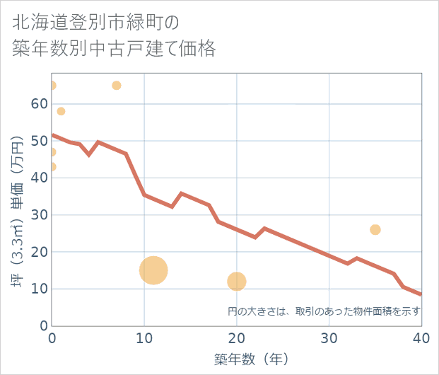 北海道登別市緑町の築年数別の中古戸建て坪単価
