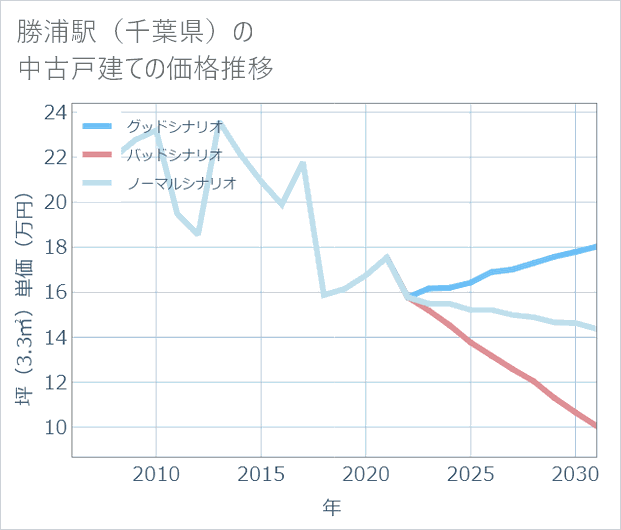 勝浦駅(千葉県)の中古戸建て価格推移