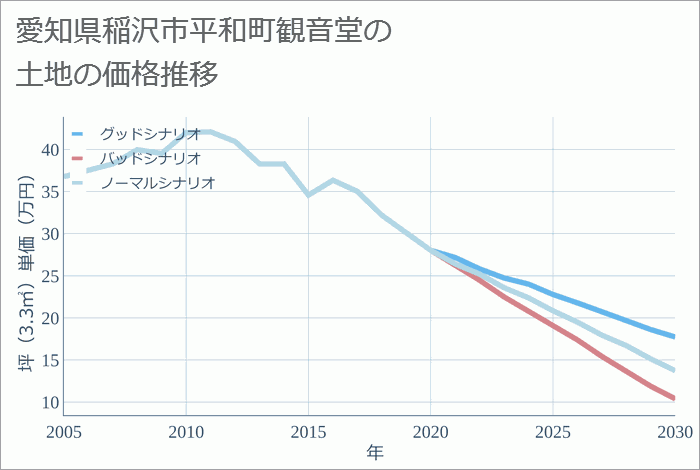 愛知県稲沢市平和町観音堂の土地価格推移