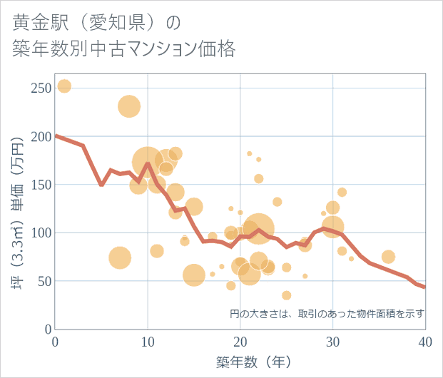 黄金駅(愛知県)の築年数別の中古マンション坪単価