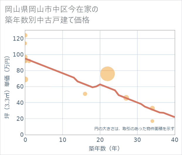 岡山県岡山市中区今在家の築年数別の中古戸建て坪単価