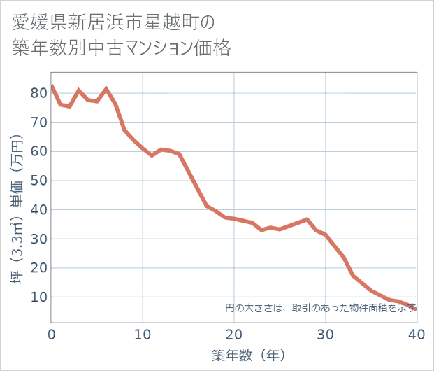 愛媛県新居浜市星越町の築年数別の中古マンション坪単価