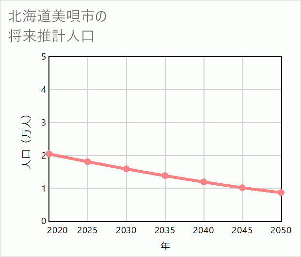 美唄市の将来推計人口