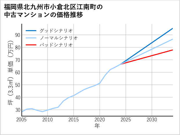 福岡県北九州市小倉北区江南町の中古マンション価格推移