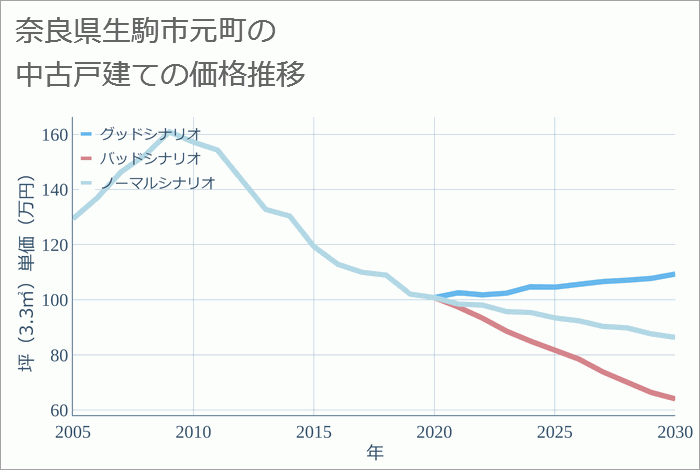 奈良県生駒市元町の中古戸建て価格推移