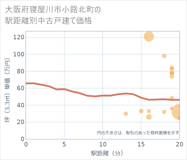 大阪府寝屋川市小路北町の徒歩距離別の中古戸建て坪単価