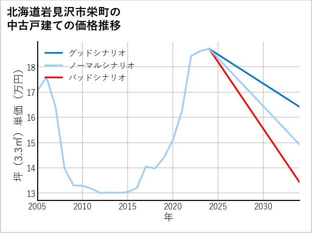 北海道岩見沢市栄町の中古戸建て価格推移