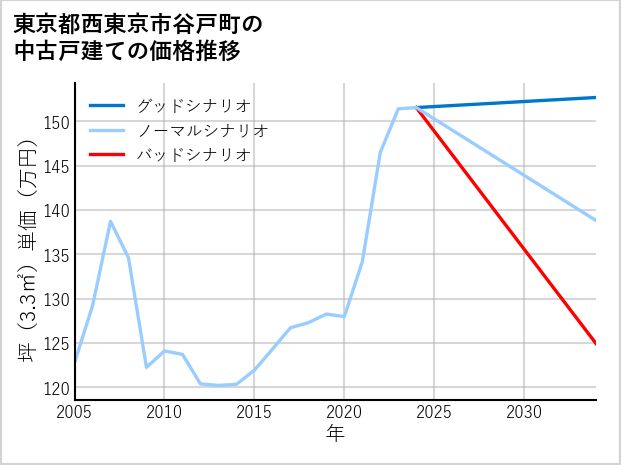 東京都西東京市谷戸町の中古戸建て価格推移