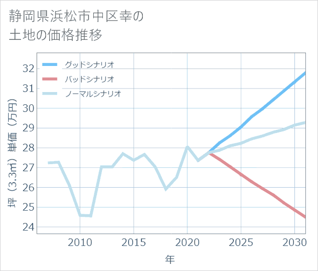 静岡県浜松市中区幸の土地価格推移