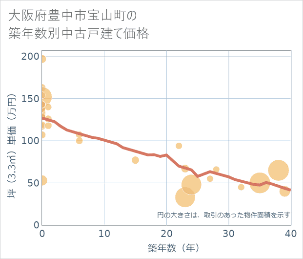 大阪府豊中市宝山町の築年数別の中古戸建て坪単価