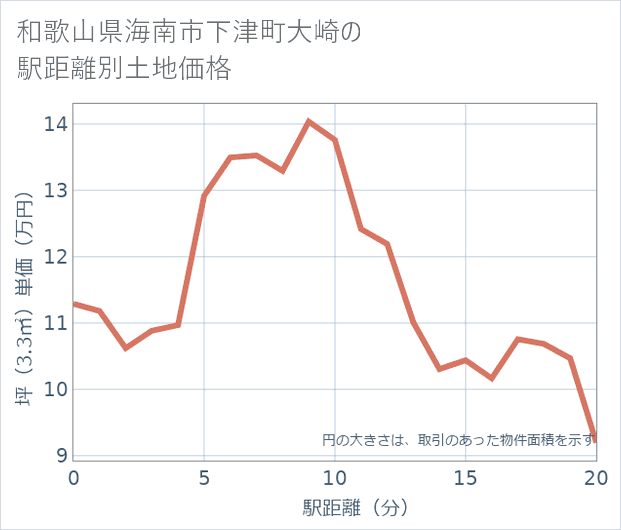 和歌山県海南市下津町大崎の徒歩距離別の土地坪単価