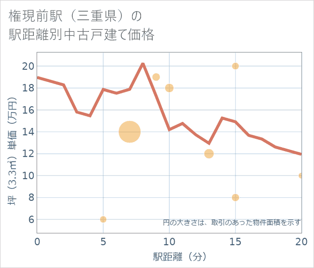 権現前駅(三重県)の徒歩距離別の中古戸建て坪単価