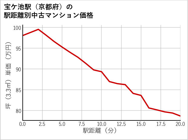 宝ケ池駅（京都府）の徒歩距離別の中古マンション坪単価