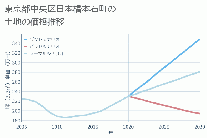 東京都中央区日本橋本石町の土地価格推移