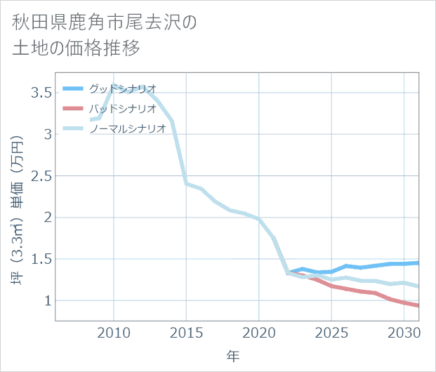 秋田県鹿角市尾去沢の土地価格推移