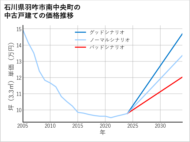 石川県羽咋市南中央町の中古戸建て価格推移