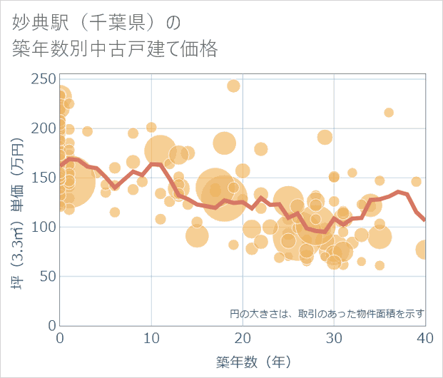 妙典駅(千葉県)の築年数別の中古戸建て坪単価