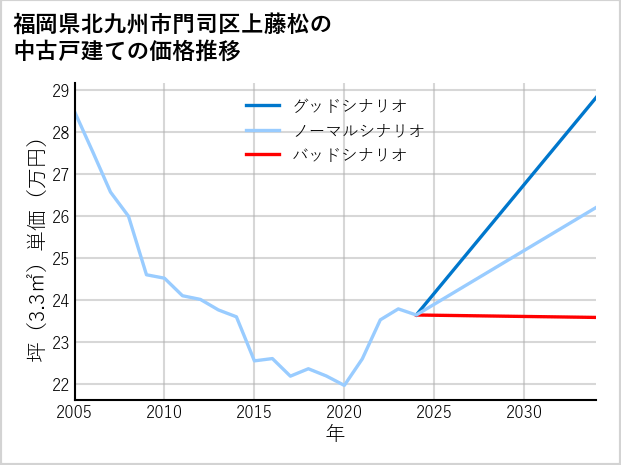福岡県北九州市門司区上藤松の中古戸建て価格推移
