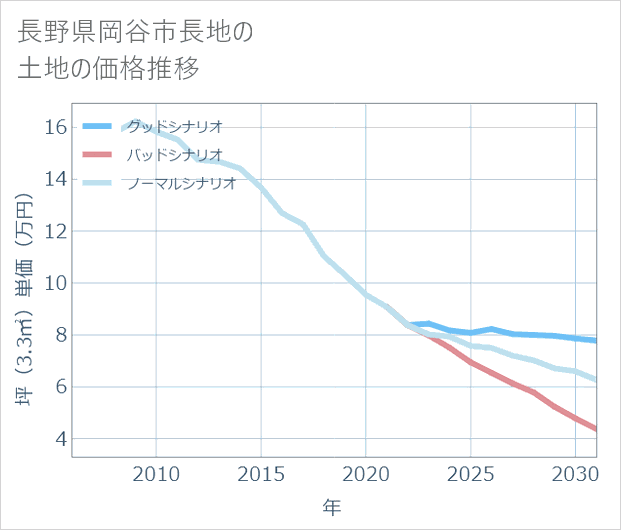 長野県岡谷市長地の土地価格推移