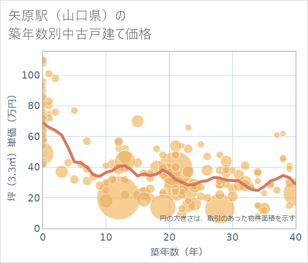 矢原駅(山口県)の築年数別の中古戸建て坪単価