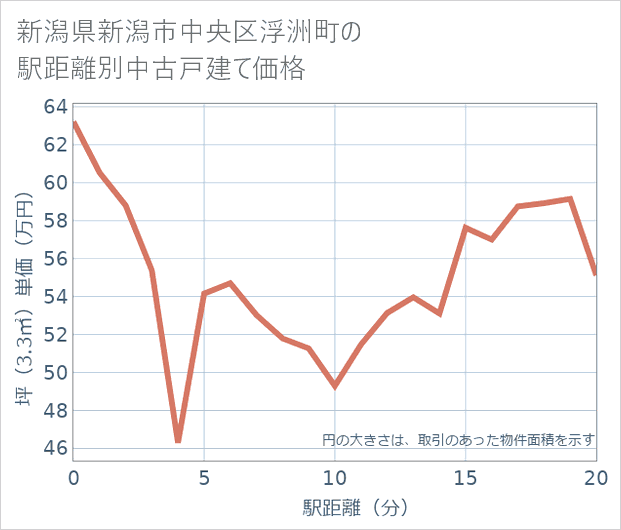 新潟県新潟市中央区浮洲町の徒歩距離別の中古戸建て坪単価