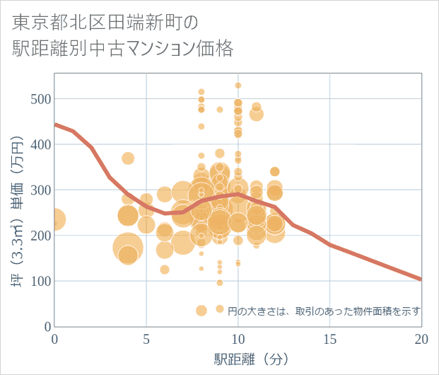 東京都北区田端新町の徒歩距離別の中古マンション坪単価
