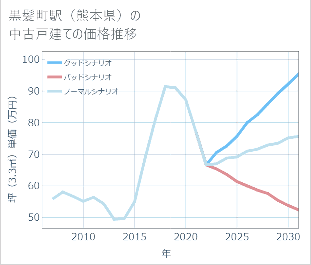 黒髪町駅(熊本県)の中古戸建て価格推移