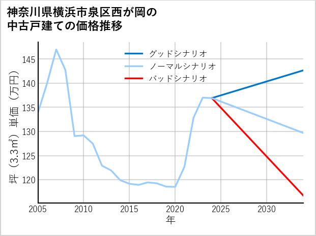 神奈川県横浜市泉区西が岡の中古戸建て価格推移